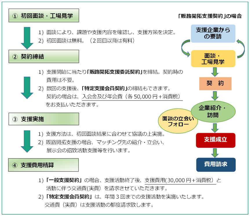 ご契約・支援の流れ