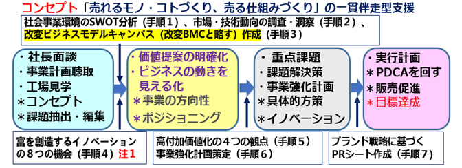 事業強化計画策定