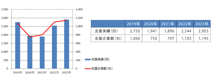 活動実績