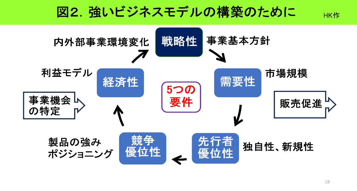 強いビジネスモデルの構築のために